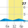 Nettles Island tide chart for Monday, March 27, 2023