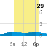 Nettles Island tide chart for Wednesday, March 29, 2023