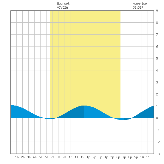 Nettles Island tide chart for Thursday, March 9, 2023