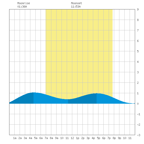 Nettles Island tide chart for Wednesday, April 12, 2023