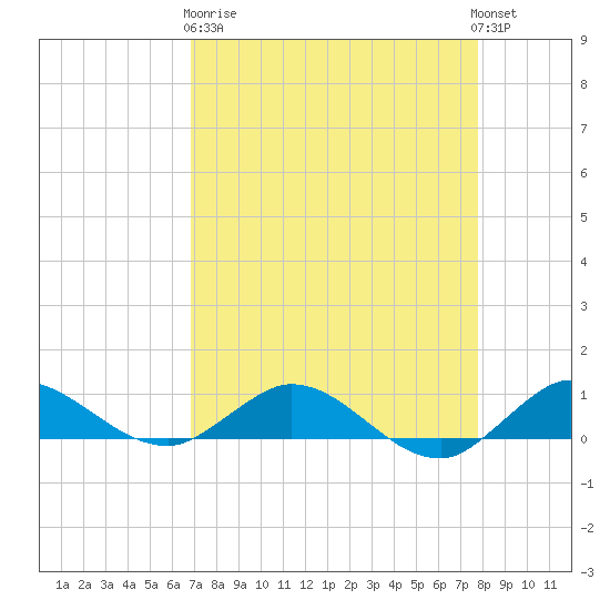 Nettles Island tide chart for Wednesday, April 19, 2023