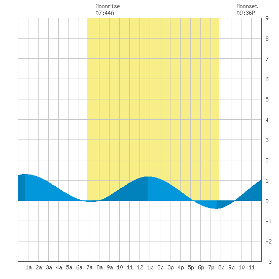 Nettles Island tide chart for Friday, April 21, 2023