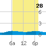 Nettles Island tide chart for Friday, April 28, 2023