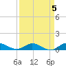 Nettles Island tide chart for Wednesday, April 5, 2023
