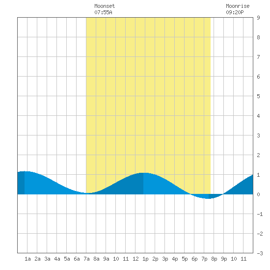 Nettles Island tide chart for Friday, April 7, 2023