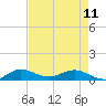 Nettles Island tide chart for Thursday, May 11, 2023