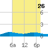 Nettles Island tide chart for Friday, May 26, 2023