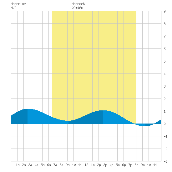 Nettles Island tide chart for Tuesday, May 9, 2023