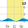 Nettles Island tide chart for Monday, June 12, 2023