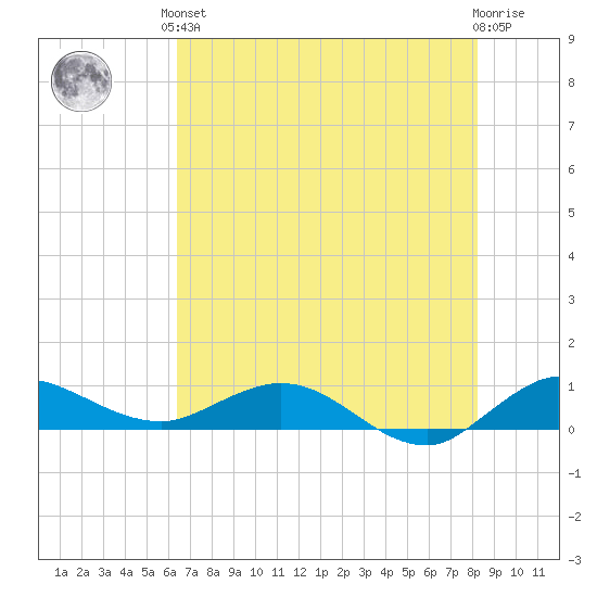 Nettles Island tide chart for Saturday, June 3, 2023