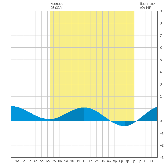 Nettles Island tide chart for Sunday, June 4, 2023