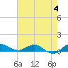 Nettles Island tide chart for Sunday, June 4, 2023