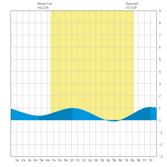 Nettles Island tide chart for Saturday, July 15, 2023