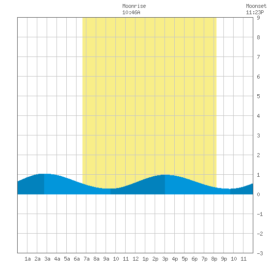 Nettles Island tide chart for Saturday, July 22, 2023