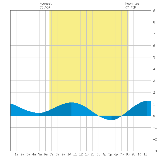 Nettles Island tide chart for Monday, July 31, 2023