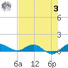 Nettles Island tide chart for Monday, July 3, 2023