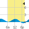 Nettles Island tide chart for Tuesday, July 4, 2023