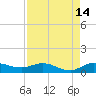 Nettles Island tide chart for Monday, August 14, 2023