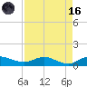 Nettles Island tide chart for Wednesday, August 16, 2023