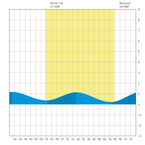 Nettles Island tide chart for Thursday, August 17, 2023