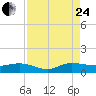 Nettles Island tide chart for Thursday, August 24, 2023