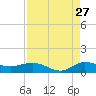 Nettles Island tide chart for Sunday, August 27, 2023