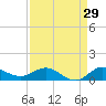 Nettles Island tide chart for Tuesday, August 29, 2023