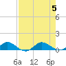 Nettles Island tide chart for Saturday, August 5, 2023
