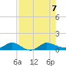 Nettles Island tide chart for Monday, August 7, 2023