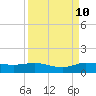 Nettles Island tide chart for Sunday, September 10, 2023