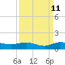 Nettles Island tide chart for Monday, September 11, 2023