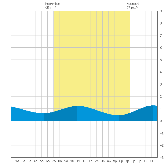 Nettles Island tide chart for Wednesday, September 13, 2023
