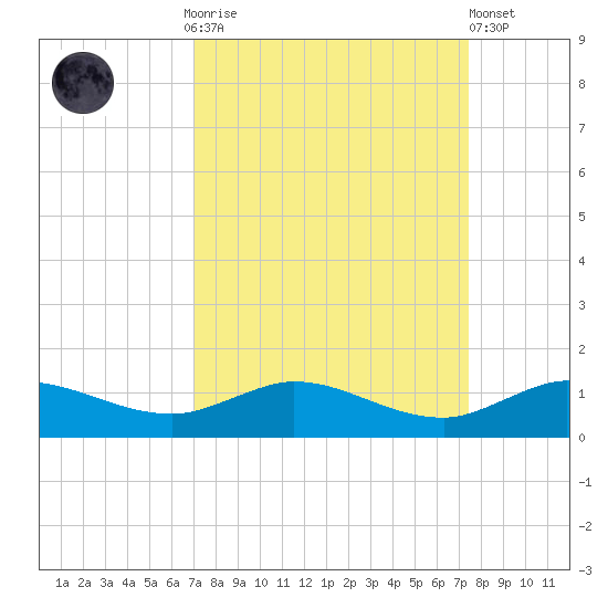 Nettles Island tide chart for Thursday, September 14, 2023