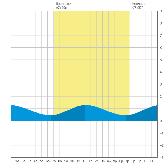 Nettles Island tide chart for Friday, September 15, 2023