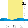 Nettles Island tide chart for Thursday, September 21, 2023