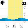 Nettles Island tide chart for Friday, September 22, 2023