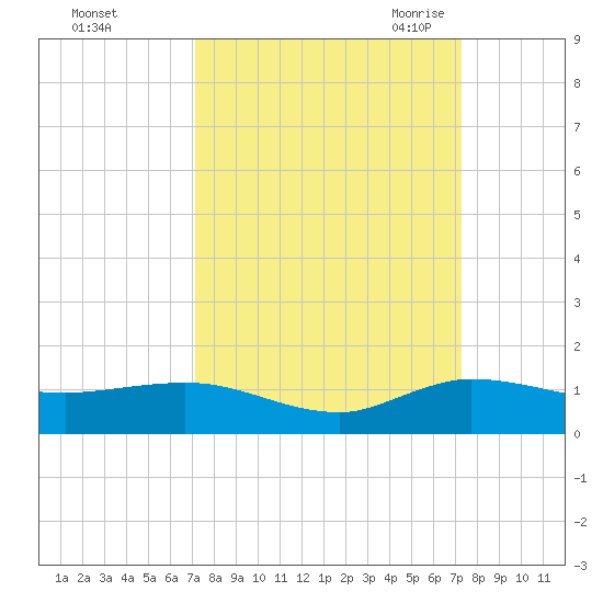 Nettles Island tide chart for Sunday, September 24, 2023