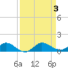 Nettles Island tide chart for Sunday, September 3, 2023