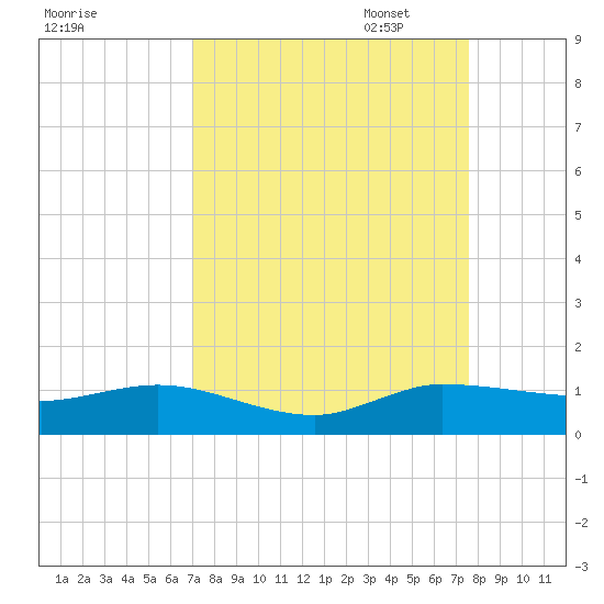 Nettles Island tide chart for Thursday, September 7, 2023