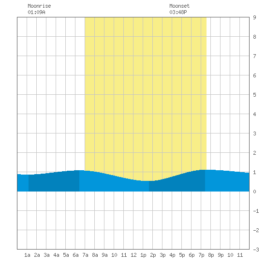Nettles Island tide chart for Friday, September 8, 2023