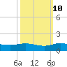 Nettles Island tide chart for Tuesday, October 10, 2023