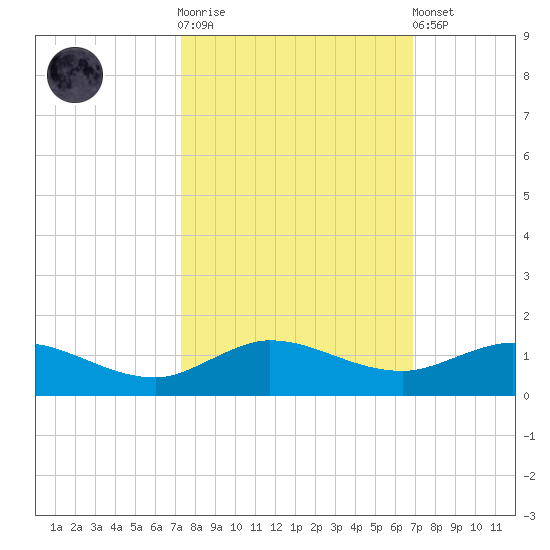 Nettles Island tide chart for Saturday, October 14, 2023