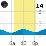 Nettles Island tide chart for Saturday, October 14, 2023