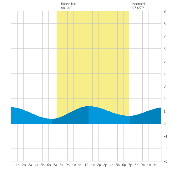 Nettles Island tide chart for Sunday, October 15, 2023