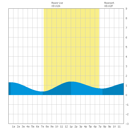 Nettles Island tide chart for Monday, October 16, 2023