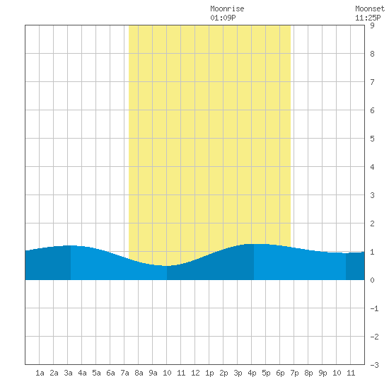Nettles Island tide chart for Friday, October 20, 2023