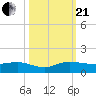 Nettles Island tide chart for Saturday, October 21, 2023