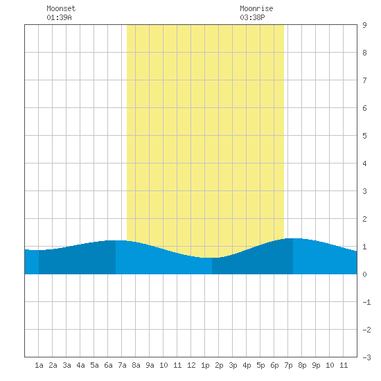 Nettles Island tide chart for Monday, October 23, 2023
