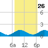 Nettles Island tide chart for Thursday, October 26, 2023