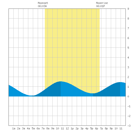 Nettles Island tide chart for Friday, October 27, 2023